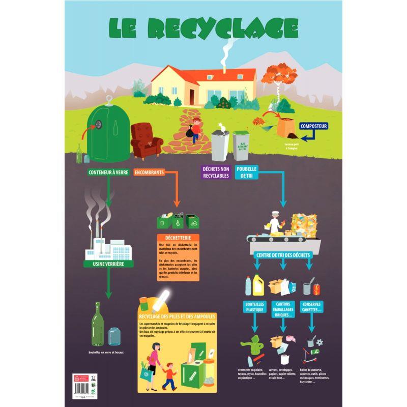 LE RECYCLAGE